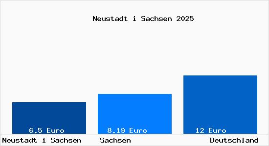 Aktueller Mietspiegel in Neustadt i Sachsen