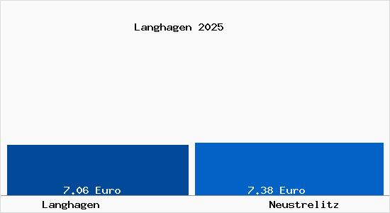 Vergleich Mietspiegel Neustrelitz mit Neustrelitz Langhagen