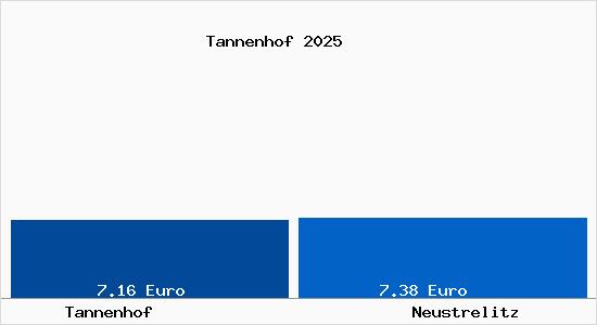 Vergleich Mietspiegel Neustrelitz mit Neustrelitz Tannenhof