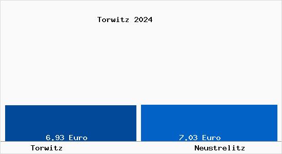 Vergleich Mietspiegel Neustrelitz mit Neustrelitz Torwitz