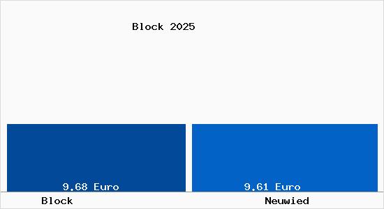 Vergleich Mietspiegel Neuwied mit Neuwied Block
