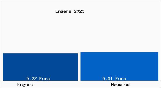 Vergleich Mietspiegel Neuwied mit Neuwied Engers
