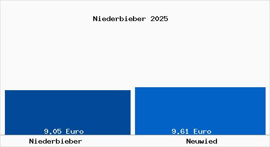 Vergleich Mietspiegel Neuwied mit Neuwied Niederbieber