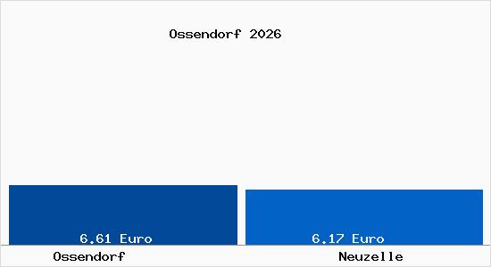 Vergleich Mietspiegel Neuzelle mit Neuzelle Ossendorf