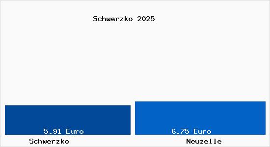 Vergleich Mietspiegel Neuzelle mit Neuzelle Schwerzko