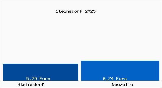 Vergleich Mietspiegel Neuzelle mit Neuzelle Steinsdorf