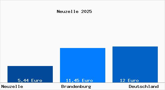 Aktueller Mietspiegel in Neuzelle