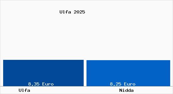 Vergleich Mietspiegel Nidda mit Nidda Ulfa