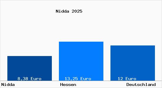 Aktueller Mietspiegel in Nidda
