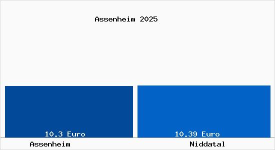 Vergleich Mietspiegel Niddatal mit Niddatal Assenheim