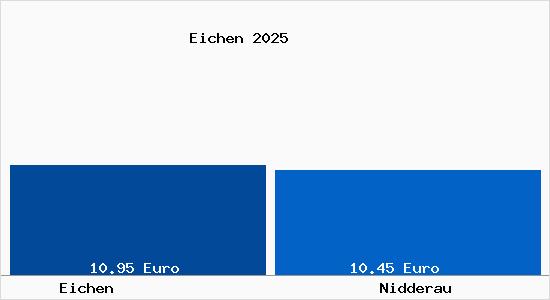 Vergleich Mietspiegel Nidderau mit Nidderau Eichen