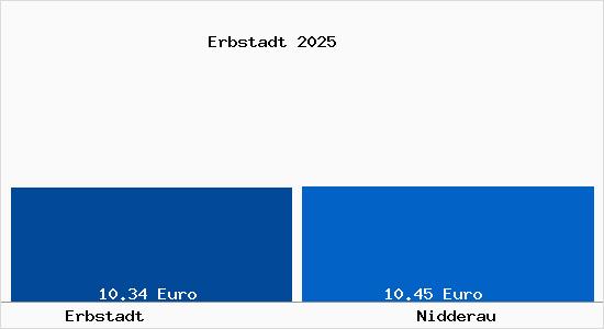 Vergleich Mietspiegel Nidderau mit Nidderau Erbstadt