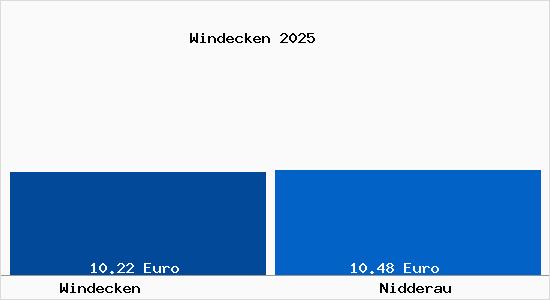 Vergleich Mietspiegel Nidderau mit Nidderau Windecken