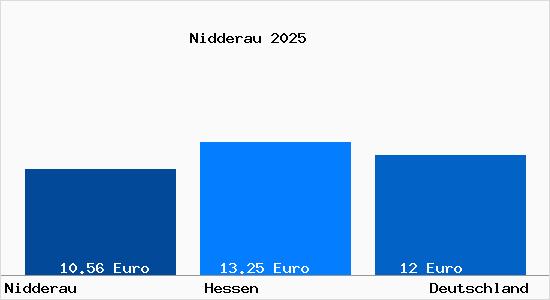 Aktueller Mietspiegel in Nidderau Hessen