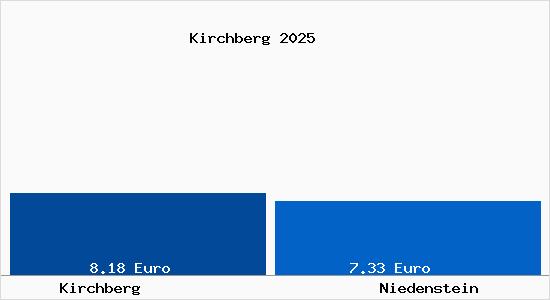 Vergleich Mietspiegel Niedenstein mit Niedenstein Kirchberg