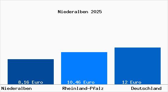 Aktueller Mietspiegel in Niederalben