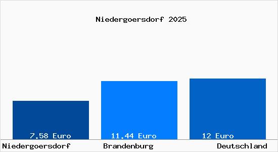 Aktueller Mietspiegel in Niederg&ouml;rsdorf