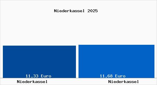 Vergleich Mietspiegel Niederkassel mit Niederkassel Niederkassel
