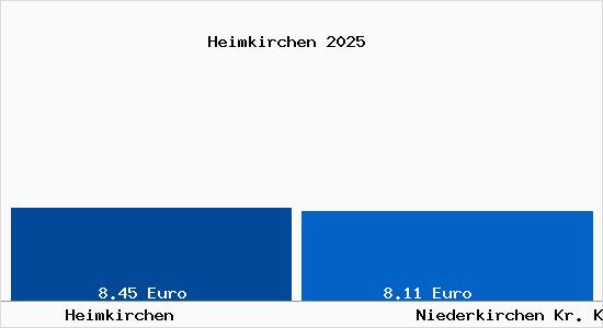 Vergleich Mietspiegel Niederkirchen Kr. Kaiserslautern mit Niederkirchen Kr. Kaiserslautern Heimkirchen