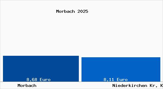 Vergleich Mietspiegel Niederkirchen Kr. Kaiserslautern mit Niederkirchen Kr. Kaiserslautern Morbach