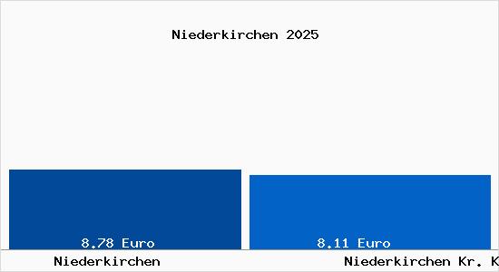 Vergleich Mietspiegel Niederkirchen Kr. Kaiserslautern mit Niederkirchen Kr. Kaiserslautern Niederkirchen