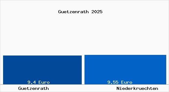 Vergleich Mietspiegel Niederkr&uuml;chten mit Niederkr&uuml;chten G&uuml;tzenrath