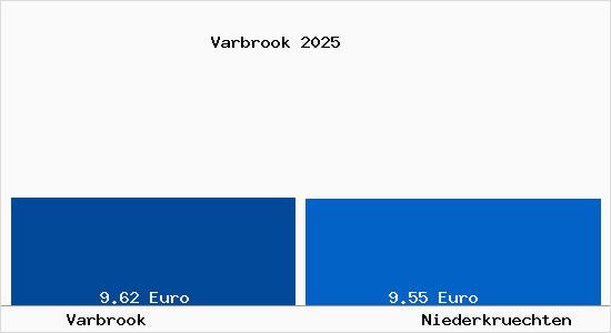Vergleich Mietspiegel Niederkr&uuml;chten mit Niederkr&uuml;chten Varbrook