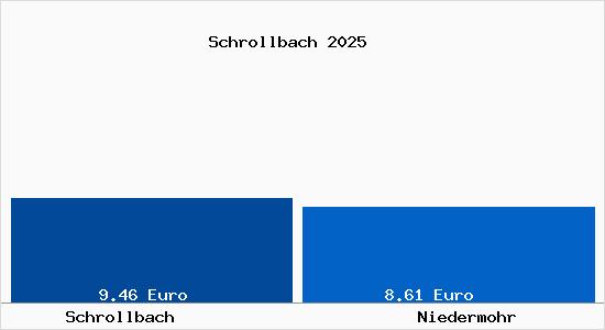 Vergleich Mietspiegel Niedermohr mit Niedermohr Schrollbach