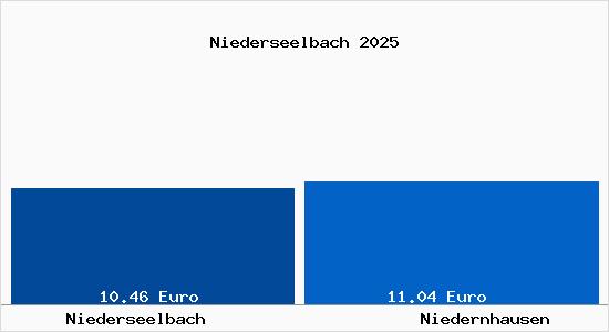Vergleich Mietspiegel Niedernhausen mit Niedernhausen Niederseelbach