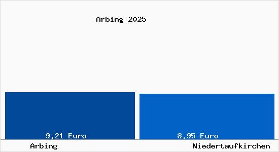 Vergleich Mietspiegel Niedertaufkirchen mit Niedertaufkirchen Arbing