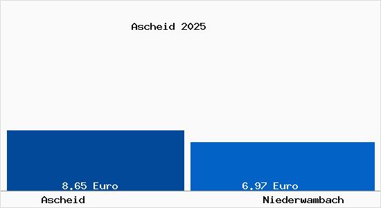 Vergleich Mietspiegel Niederwambach mit Niederwambach Ascheid