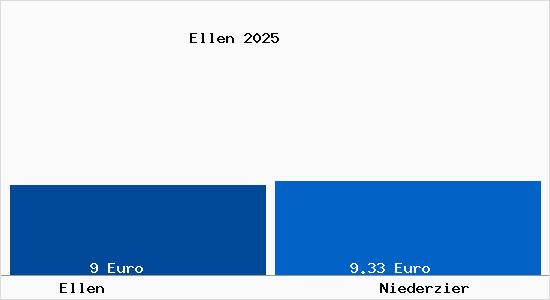 Vergleich Mietspiegel Niederzier mit Niederzier Ellen