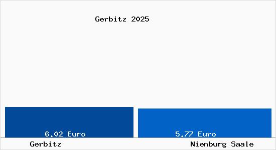 Vergleich Mietspiegel Nienburg Saale mit Nienburg Saale Gerbitz