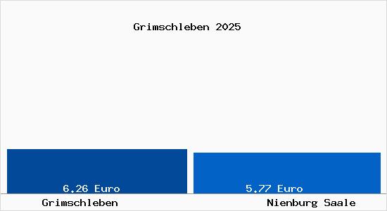 Vergleich Mietspiegel Nienburg Saale mit Nienburg Saale Grimschleben