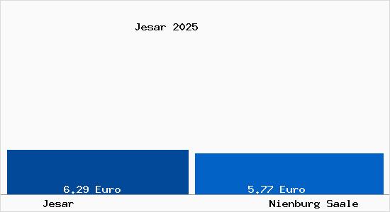 Vergleich Mietspiegel Nienburg Saale mit Nienburg Saale Jesar