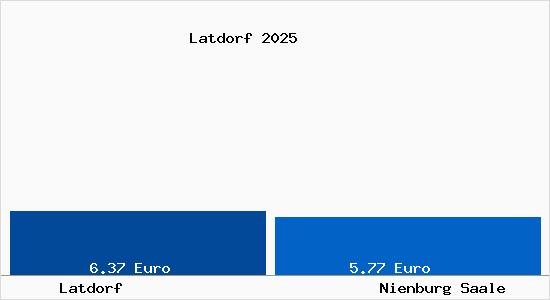 Vergleich Mietspiegel Nienburg Saale mit Nienburg Saale Latdorf
