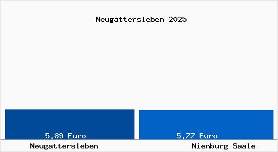 Vergleich Mietspiegel Nienburg Saale mit Nienburg Saale Neugattersleben
