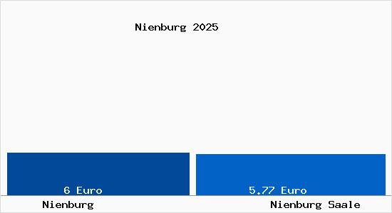 Vergleich Mietspiegel Nienburg Saale mit Nienburg Saale Nienburg