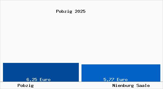 Vergleich Mietspiegel Nienburg Saale mit Nienburg Saale Pobzig