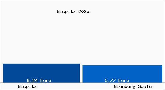 Vergleich Mietspiegel Nienburg Saale mit Nienburg Saale Wispitz