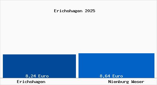 Vergleich Mietspiegel Nienburg Weser mit Nienburg Weser Erichshagen