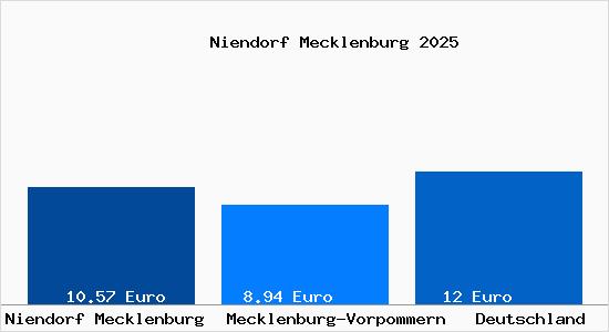 Aktueller Mietspiegel in Niendorf Mecklenburg
