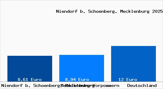 Aktueller Mietspiegel in Niendorf b. Schoenberg, Mecklenburg