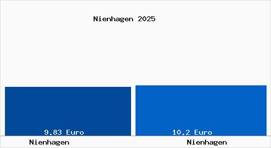 Vergleich Mietspiegel Nienhagen mit Nienhagen Nienhagen