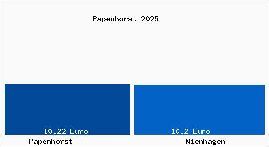 Vergleich Mietspiegel Nienhagen mit Nienhagen Papenhorst