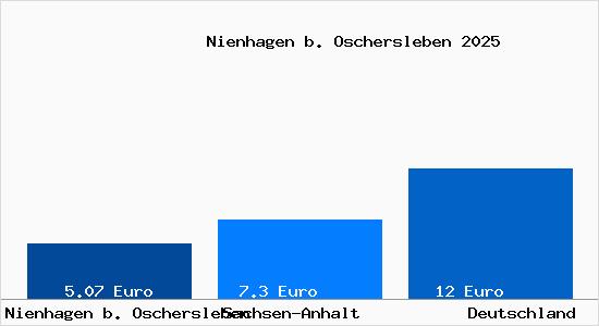 Aktueller Mietspiegel in Nienhagen b. Oschersleben