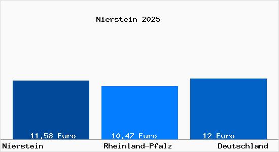 Aktueller Mietspiegel in Nierstein