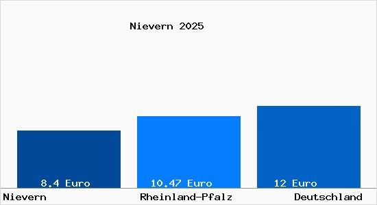 Aktueller Mietspiegel in Nievern