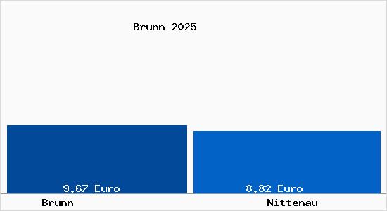 Vergleich Mietspiegel Nittenau mit Nittenau Brunn