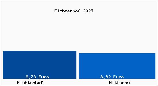Vergleich Mietspiegel Nittenau mit Nittenau Fichtenhof